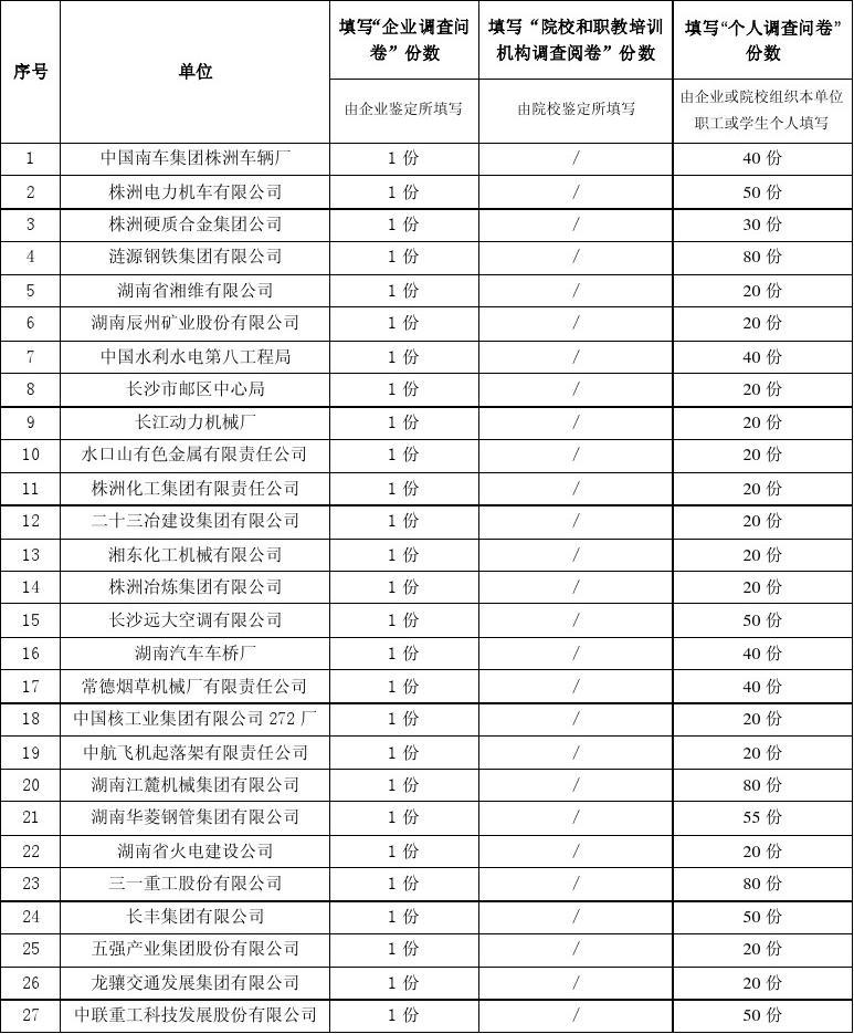 职业技能鉴定问卷调查任务分配表