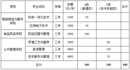 山东商业职业技术学院第二批单招计划公布，职业技能成为关键选拔要素